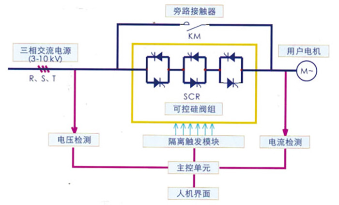 SZGQ系列中高壓電動機(jī)智能固態(tài)軟啟動裝置